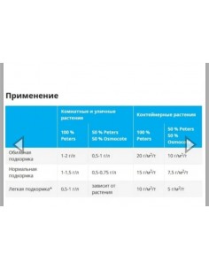 Удобрение Peters... 2